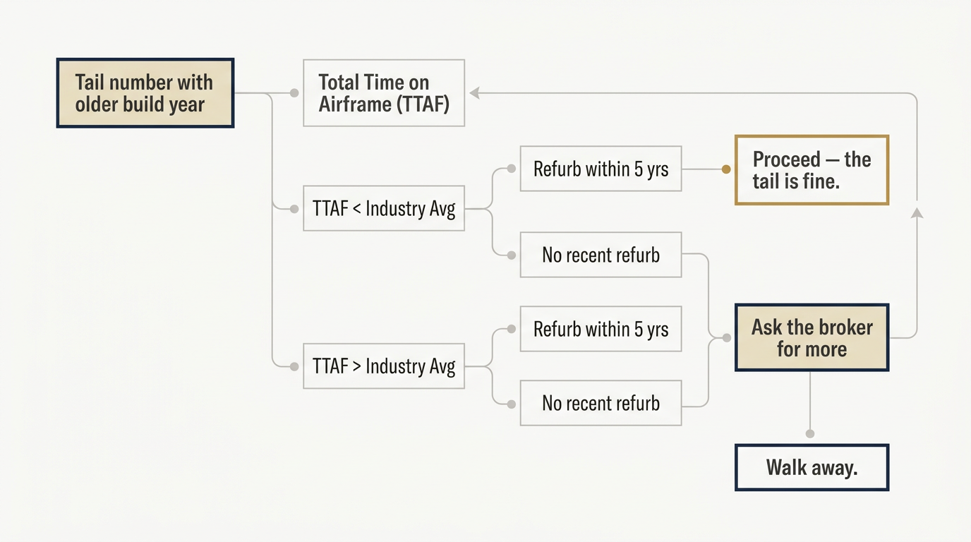 A decision-tree flowchart that walks a charter buyer from a tail-number lookup through TTAF and recent refurbishment to a proceed-or-walk-away outcome.