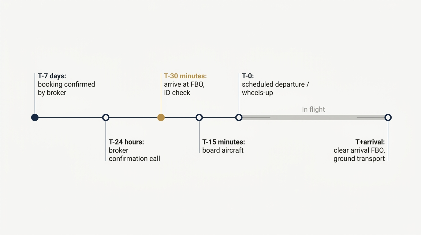 Editorial timeline of a first charter trip from booking confirmation to wheels-down. Markers show T-7 days (booking confirmed), T-24 hours (broker confirmation call), T-30 minutes (FBO arrival and ID check, highlighted in gold), T-15 minutes (boarding), T-0 (scheduled wheels-up), in-flight, and arrival ground transport.