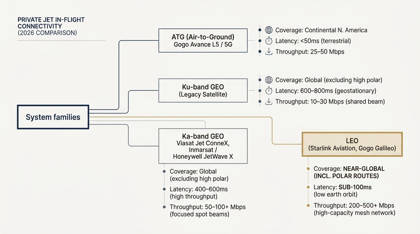 Matrix diagram comparing the four in-flight connectivity system families (air-to-ground, Ku-band GEO, Ka-band GEO, and LEO) with their coverage areas, latency, and throughput characteristics.