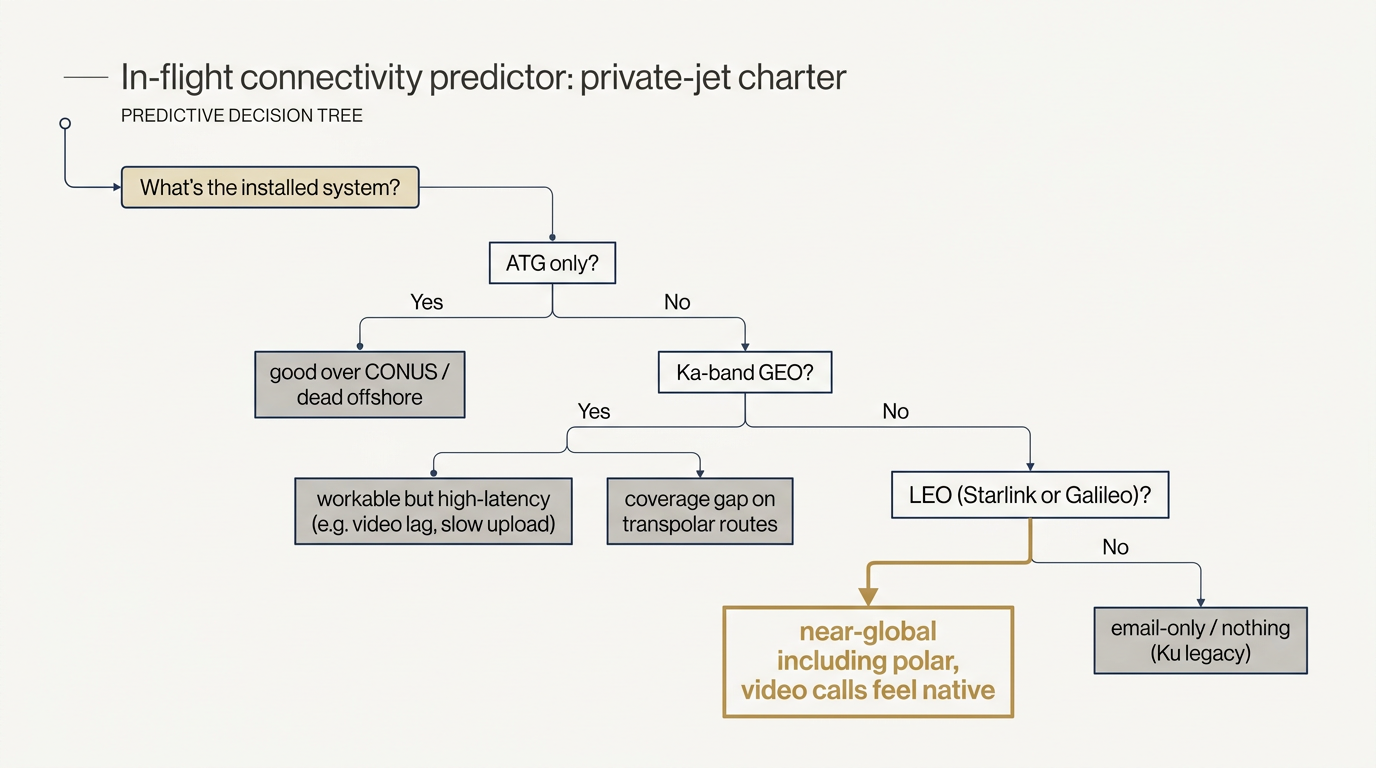Decision tree showing how to predict in-flight WiFi performance from the installed system and the route, branching through ATG, Ka-band GEO, and LEO outcomes for transcon, oceanic, and transpolar trips.