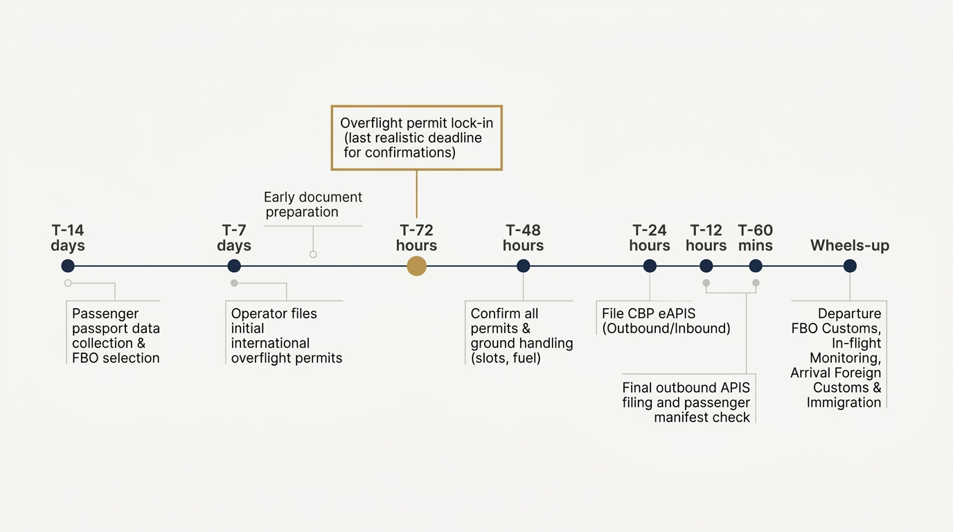 Editorial timeline running from T-7 days to wheels-up, marking the major prep events for an international charter trip: operator confirms aircraft and crew, permit applications submitted, EuroControl slot coordination, handler coordination, UK GAR and Bahamas C7A filings, final manifest, eAPIS at T-60 minutes. The T-72-hour overflight permit lock-in is highlighted in gold as the latest realistic deadline.