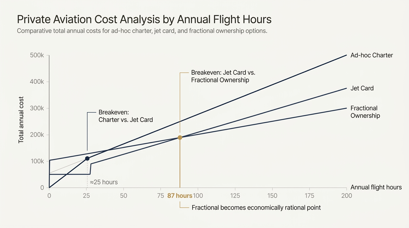 Editorial line chart of annual cost versus annual flight hours for the three options. Ad-hoc charter rises steepest, jet card has a small minimum-spend step then a slightly flatter line, and fractional starts high (acquisition plus management) but has the gentlest slope. The crossover where fractional becomes economical sits near 75 to 100 hours and is marked in gold.