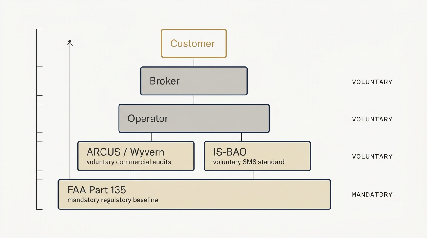 Layered diagram showing the mandatory FAA Part 135 regulatory baseline at the foundation, with voluntary commercial audits (ARGUS and Wyvern) and the voluntary IS-BAO Safety Management System standard stacked above it, all flowing through the operator and broker to reach the customer