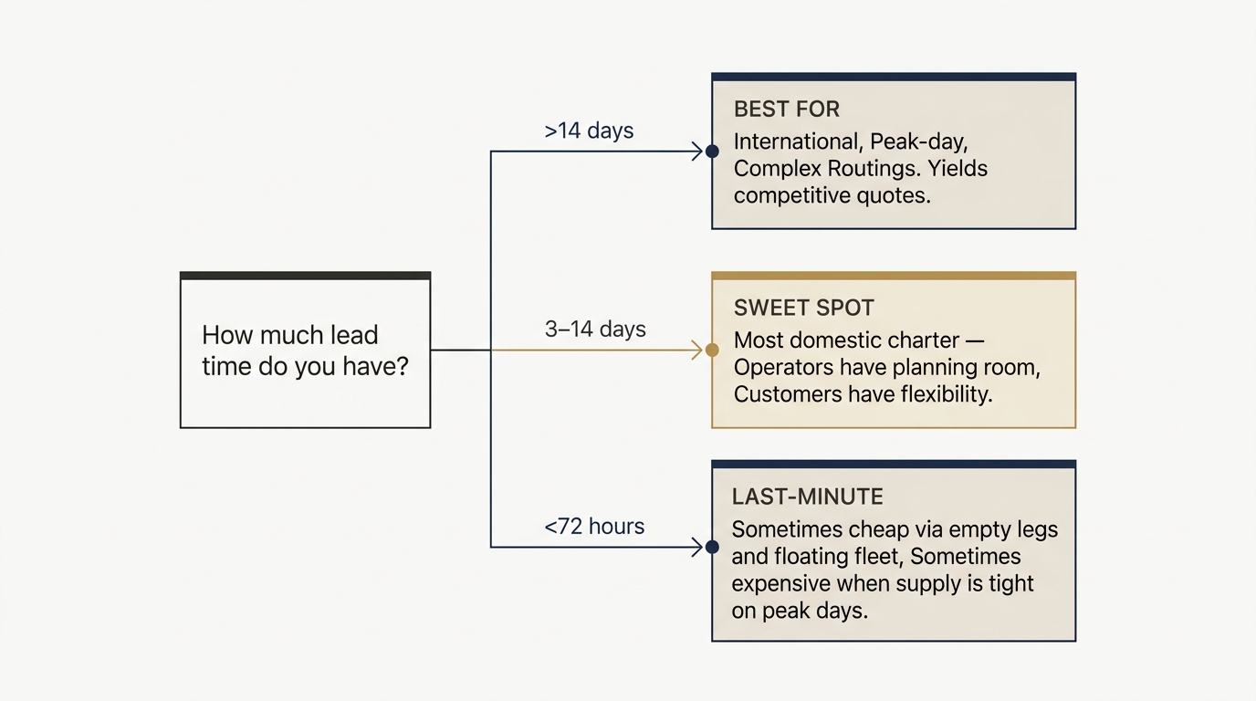 Decision tree for charter lead time. Branches from 'Thick or thin route?' through peak vs off-peak, ending in three conclusion cards: book 7 to 14 days for thin routes, book 3+ weeks for peak windows, or book 10 to 14 days standard ad-hoc for thick off-peak routes.